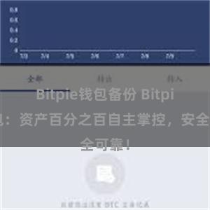 Bitpie钱包备份 Bitpie钱包：资产百分之百自主掌控，安全可靠！