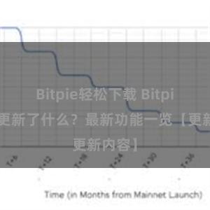 Bitpie轻松下载 Bitpie钱包更新了什么？最新功能一览【更新内容】